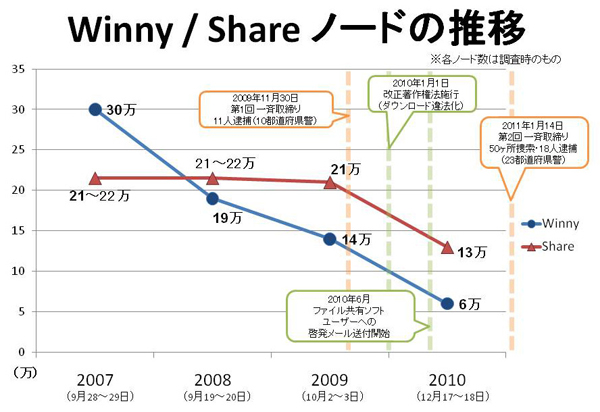 Winny Shareともにユーザーが減少 Br ファイル共有ソフトの利用実態調査 クローリング調査 結果 活動報告 Accs